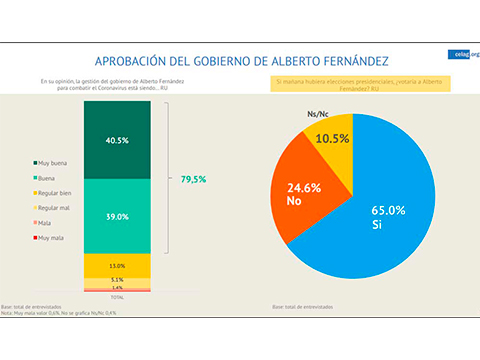 Una encuesta le otorga a Alberto F. una intención de voto del 65%